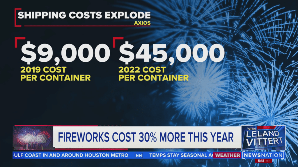 The Cost of Fireworks Have Continued to Rise Through the Years.