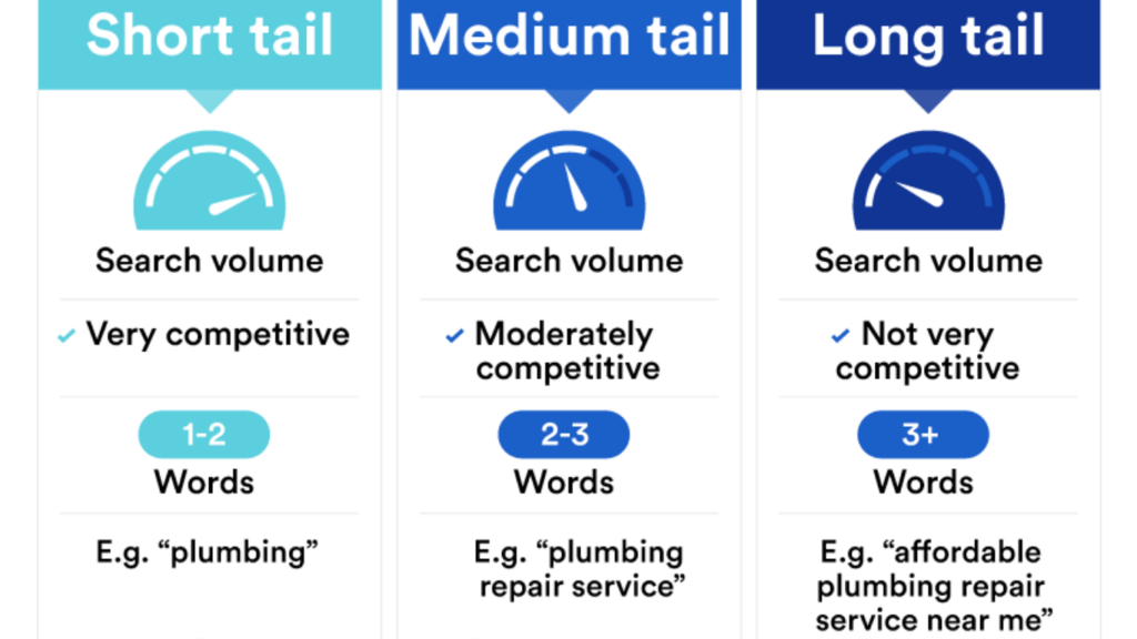 Long-Tail Keywords Tend to Have Less of a Search Volume Than Short-Tail & Medium-Tail keywords.
