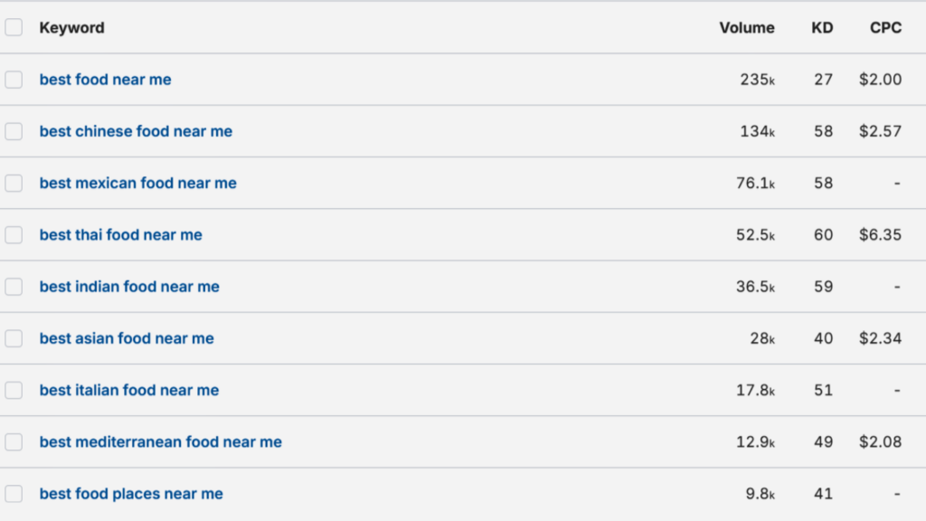 Search Volume for Search Queries Best Food Near Me and Similar Search Queries.